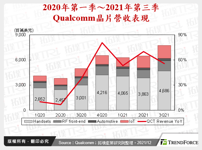 2020年第一季～2021年第三季Qualcomm晶片營收表現