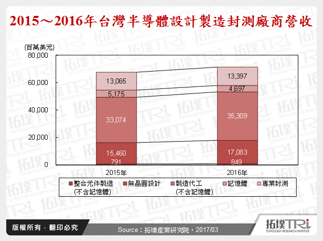 2015～2016年台灣半導體設計製造封測廠商營收