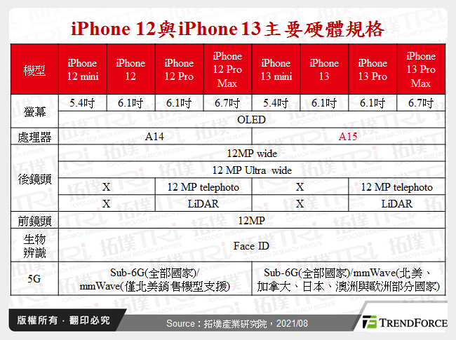 iPhone 12與iPhone 13主要硬體規格