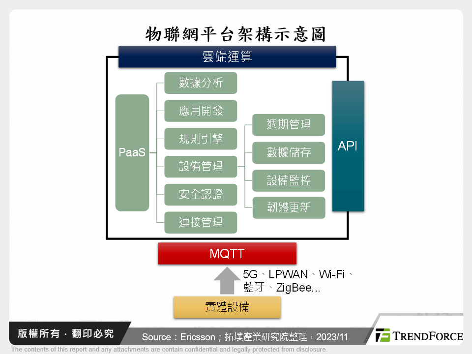 物聯網平台架構示意圖