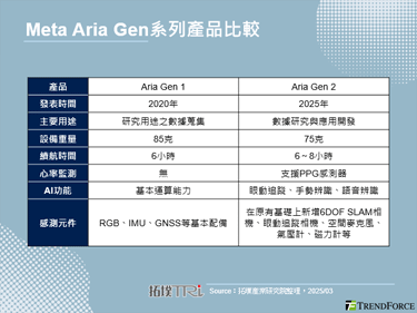 Meta推出新一代商用AR眼鏡Aria Gen 2，增添虛擬頭戴設備價值