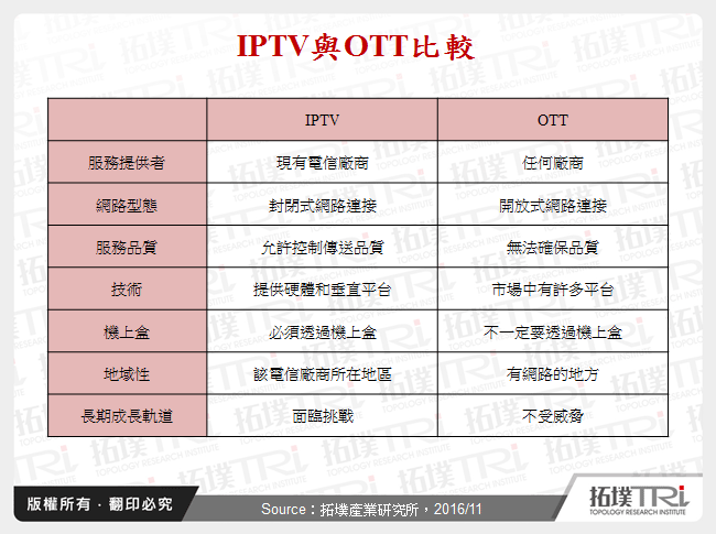 IPTV與OTT比較