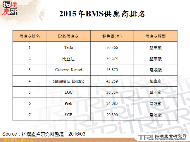 2015年BMS供應商排名