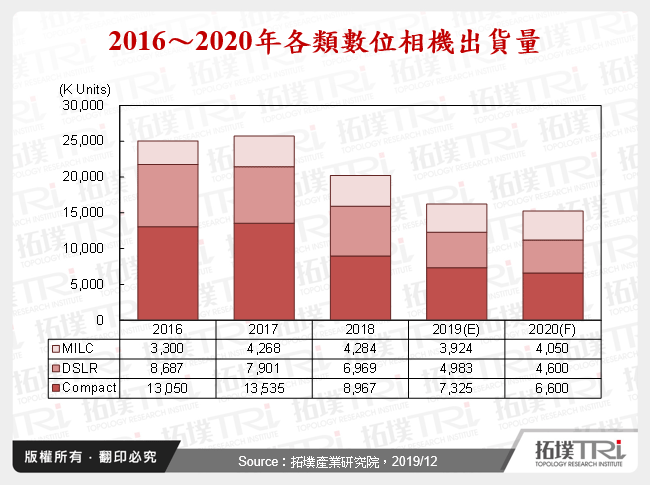 2016～2020年各類數位相機出貨量