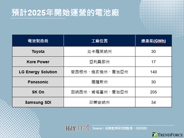 美國實現電池供應在地化，有望衝