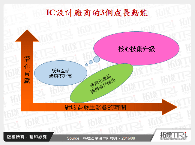 IC設計廠商需與客戶共利雙贏