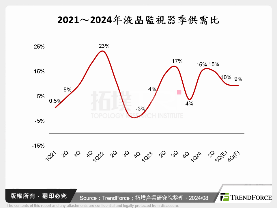 2021～2024年液晶監視器季供需比