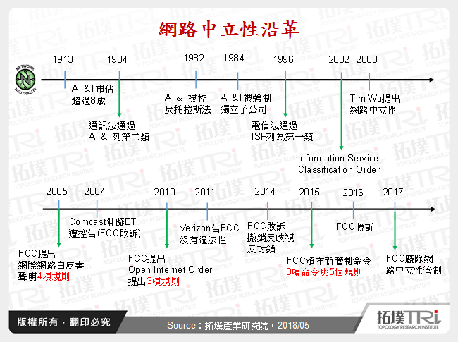 網路中立性沿革