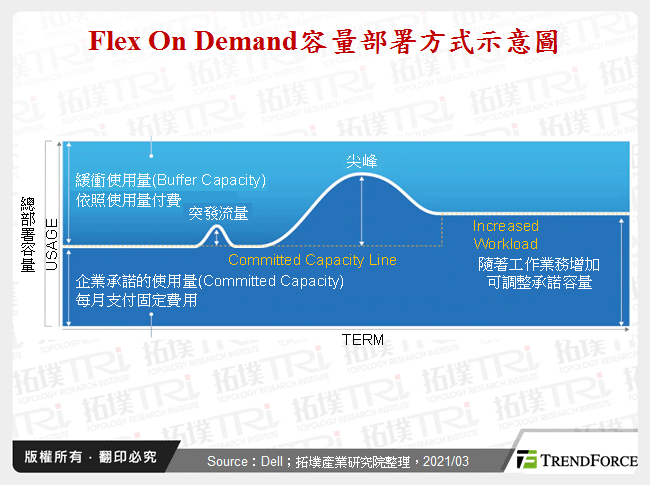 Flex On Demand容量部署方式示意圖