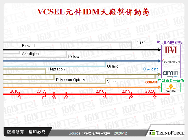 VCSEL元件IDM大廠整併動態