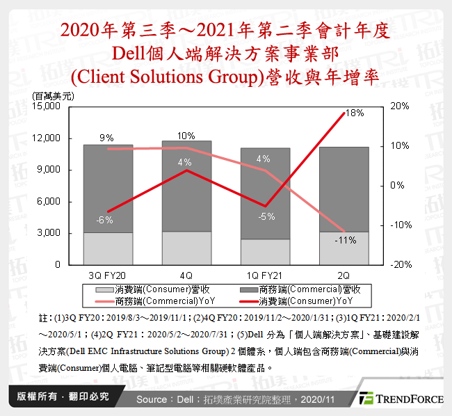 2020年第三季～2021年第二季會計年度Dell個人端解決方案事業部(Client Solutions Group)營收與年增率