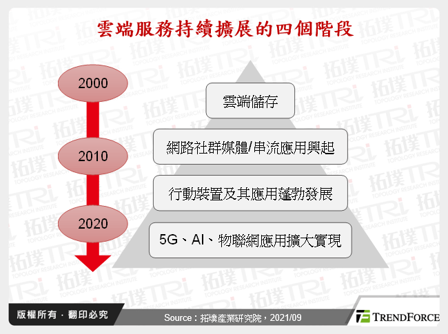 雲端服務持續擴展的四個階段