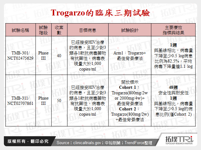 Trogarzo的臨床三期試驗