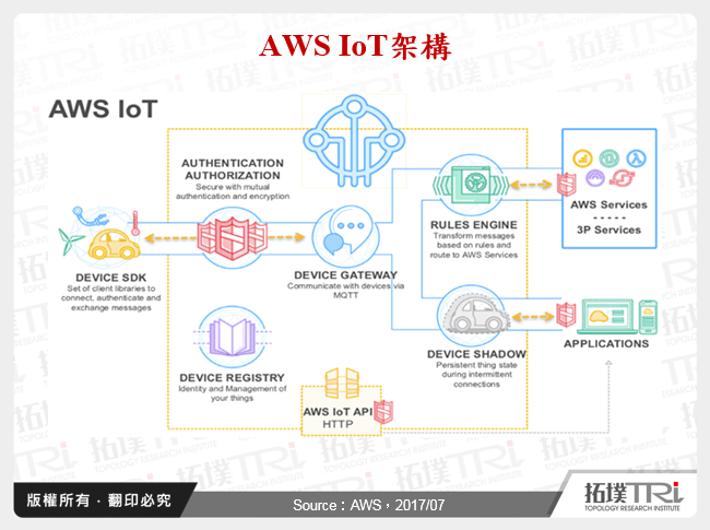 AWS IoT架構