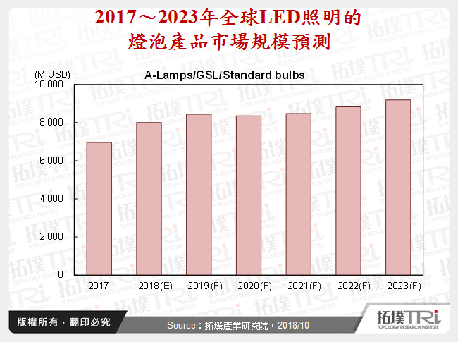 2017～2023年全球LED照明的燈泡產品市場規模預測