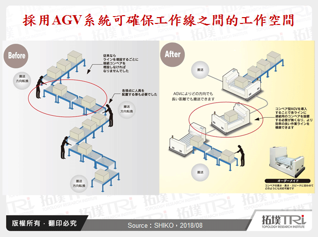 採用AGV系統可確保工作線之間的工作空間