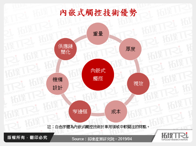 內嵌式觸控技術優勢