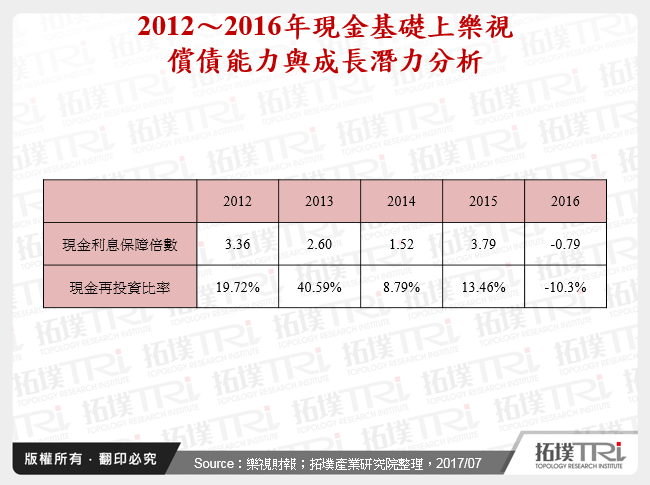 2012～2016年現金基礎上樂視償債能力與成長潛力分析