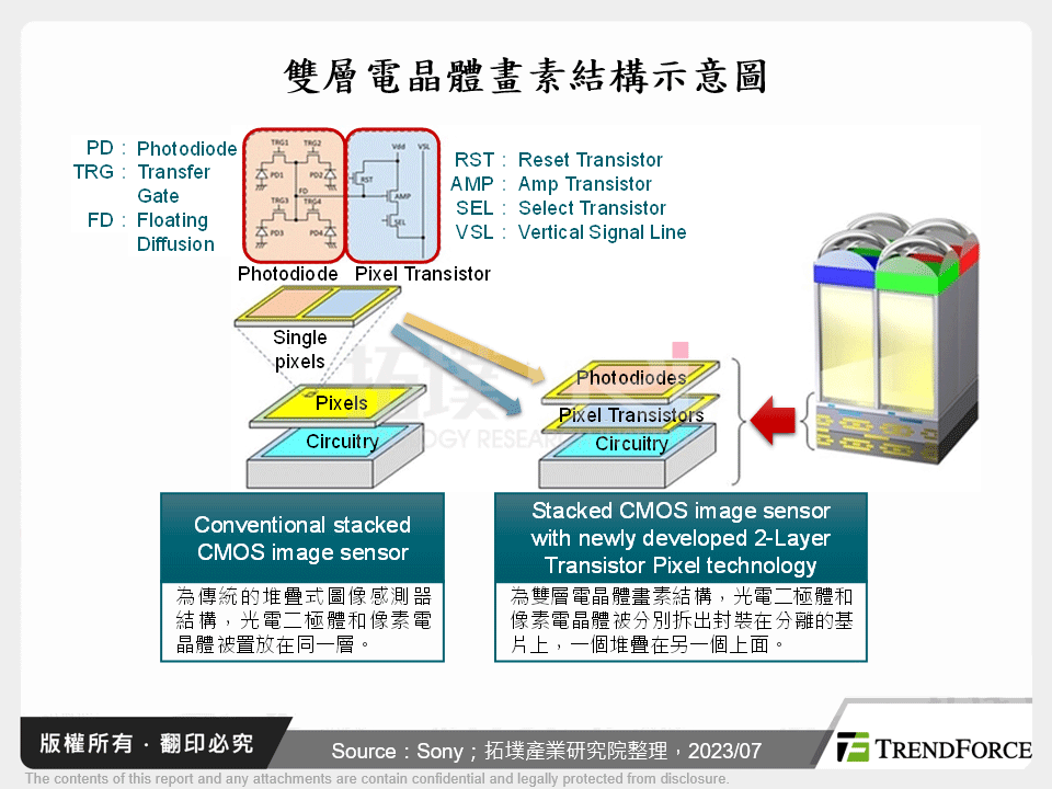 雙層電晶體畫素結構示意圖