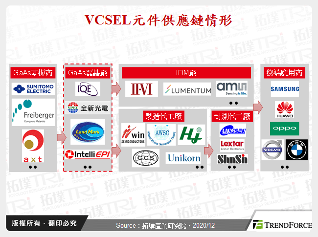 VCSEL元件供應鏈情形