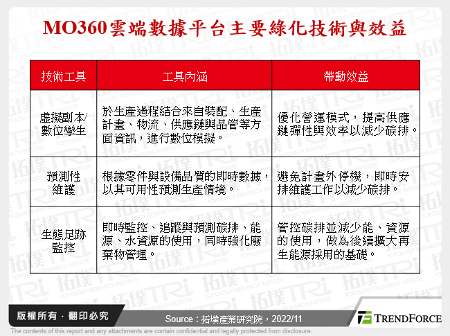 MO360雲端數據平台主要綠化技術與效益