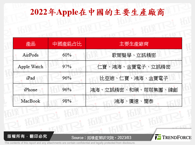 2022年Apple在中國的主要生產廠商