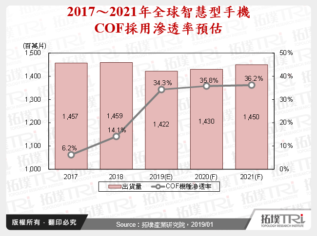 2017～2021年全球智慧型手機COF採用滲透率預估