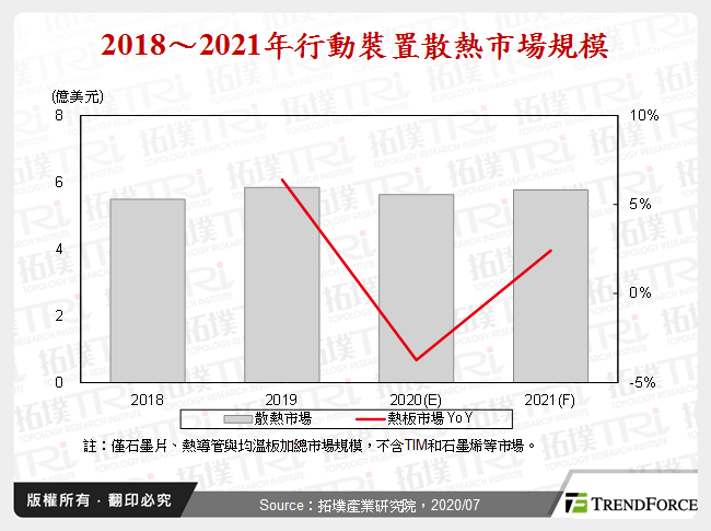 5G拉高手機功耗，散熱增長箭已在弦