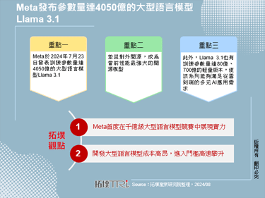 Meta發布參數量達4050億的大型語言模型Llama 3.1