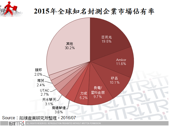 中國封裝測試各大廠動態與產業展望