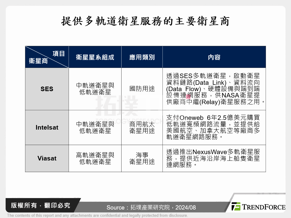 提供多軌道衛星服務的主要衛星商