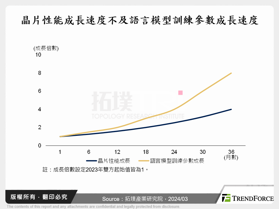 晶片性能成長速度不及語言模型訓練參數成長速度