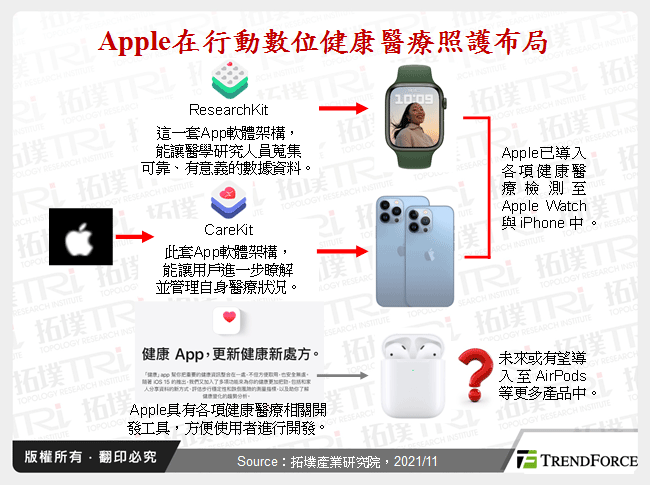 Apple在行動數位健康醫療照護布局