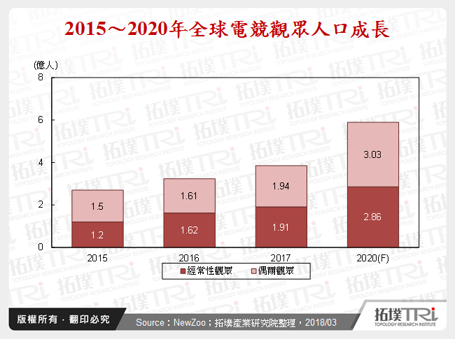 2015～2020年全球電競觀眾人口成長