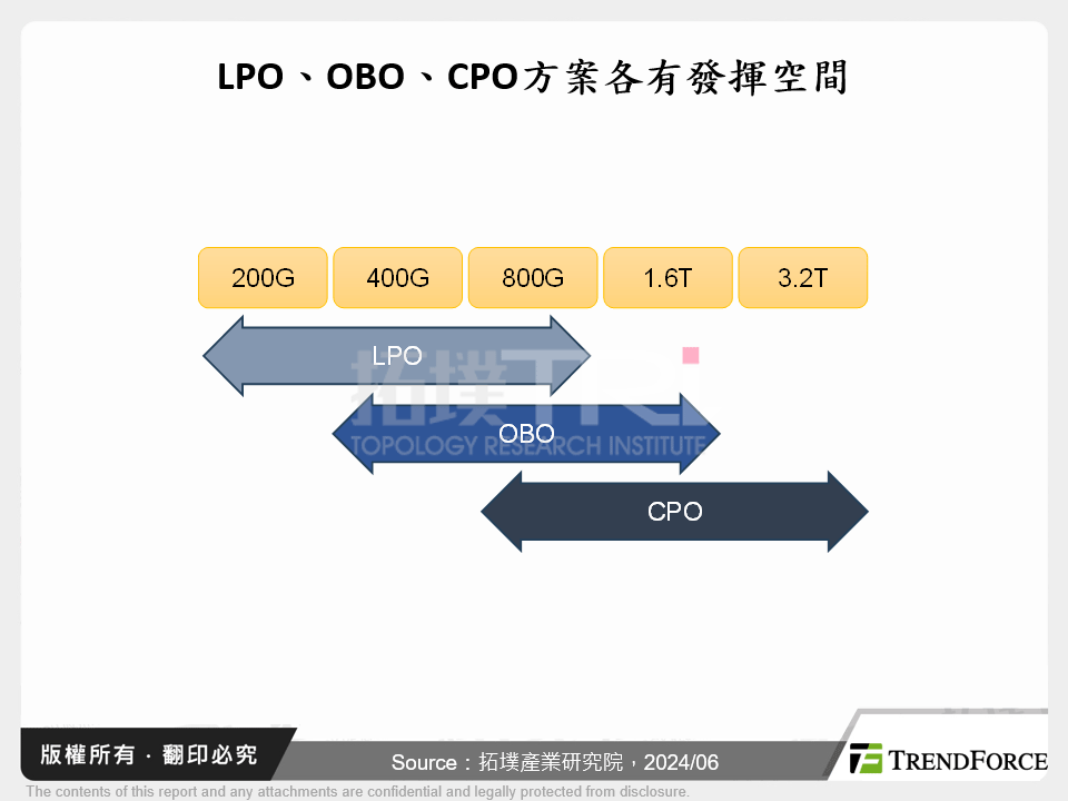 LPO、OBO、CPO方案各有發揮空間