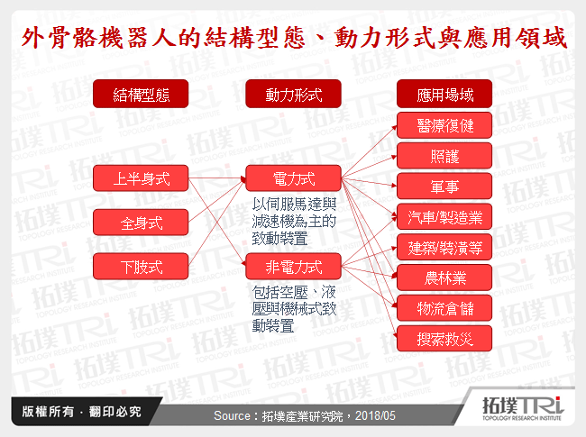 外骨骼機器人的結構型態、動力形式與應用領域