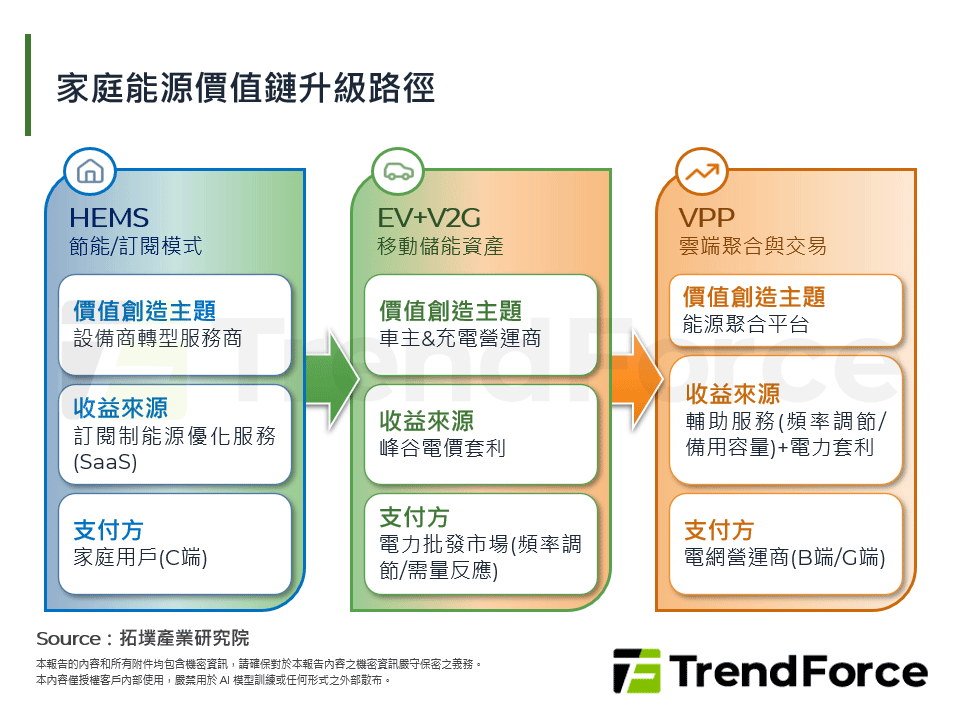 家庭能源價值鏈升級路徑