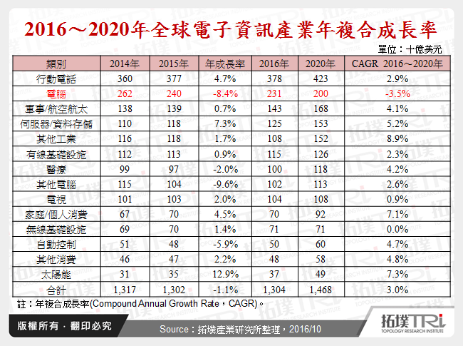 2016～2020年全球電子資訊產業年複合成長率