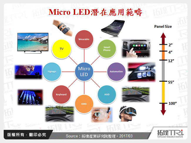 Micro LED商業化進程與應用前景