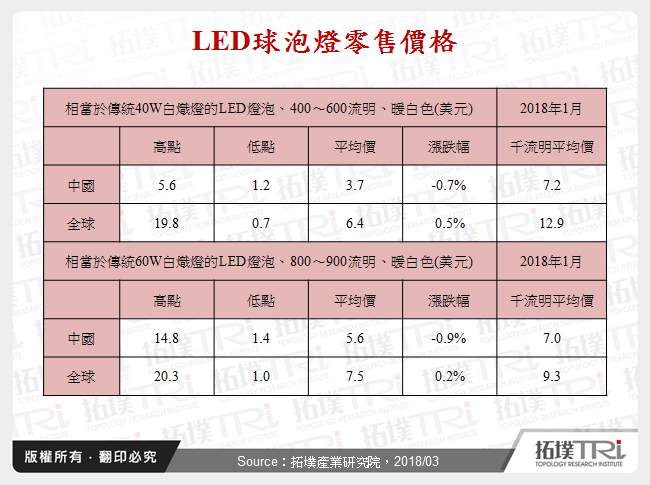 LED球泡燈零售價格