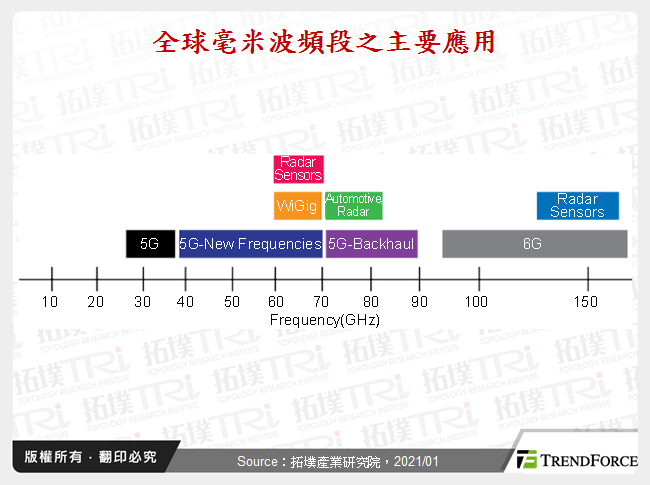 全球毫米波頻段之主要應用