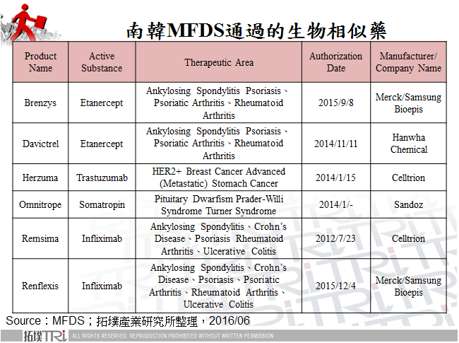 南韓MFDS通過的生物相似藥