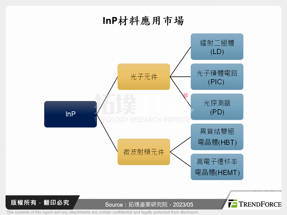 全球InP產業發展現狀剖析