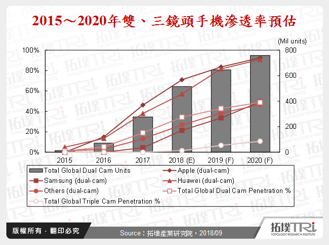 手機廠商面臨雙、三鏡頭的選擇