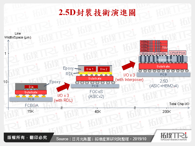 從SEMICON Taiwan 2019看先進封裝技術與市場趨勢