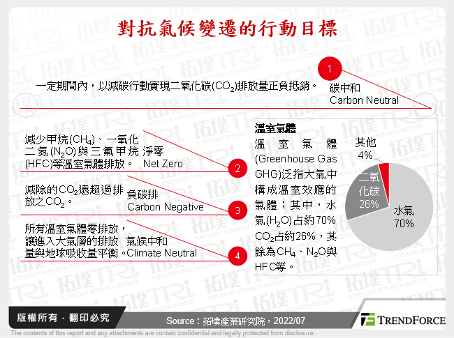 對抗氣候變遷的行動目標