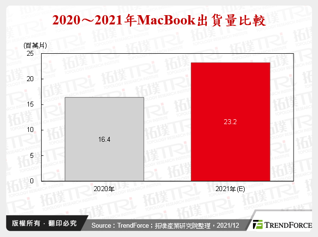 2020～2021年MacBook出貨量比較