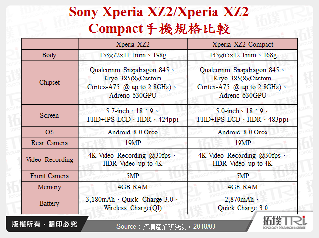 Sony Xperia XZ2/Xperia XZ2 Compact手機規格比較