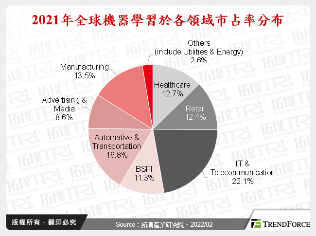 2021年全球機器學習於各領域市占率分布