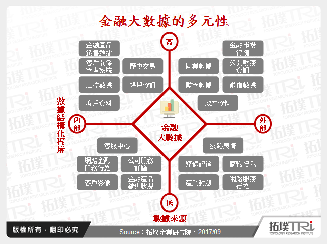 金融大數據的多元性